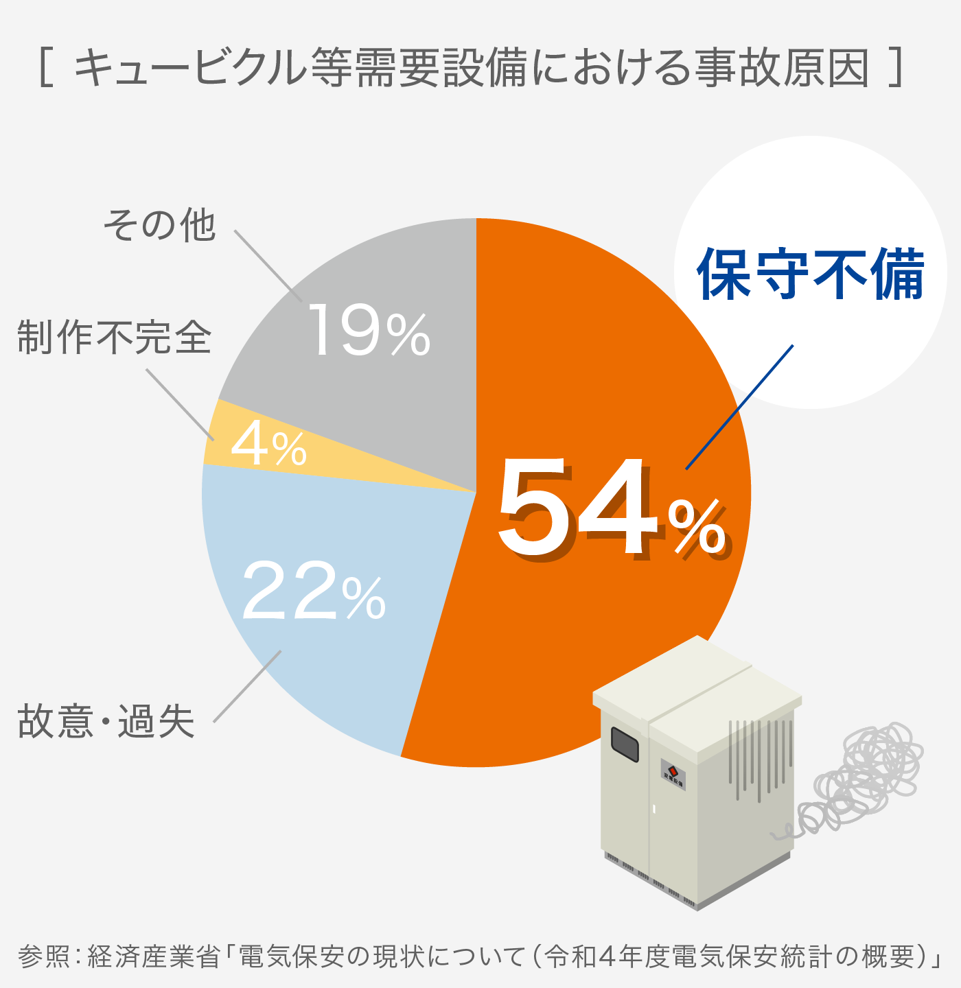 安全にキュービクルを運用するために必要な保安点検