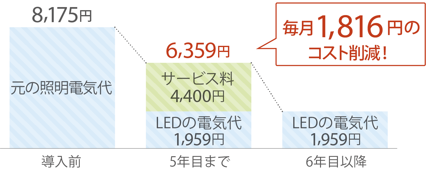 美容室 削減例