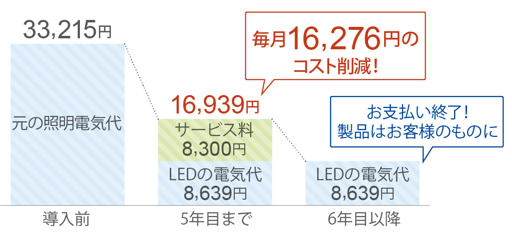 介護施設 削減例