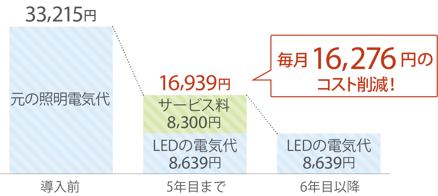 介護施設 削減例