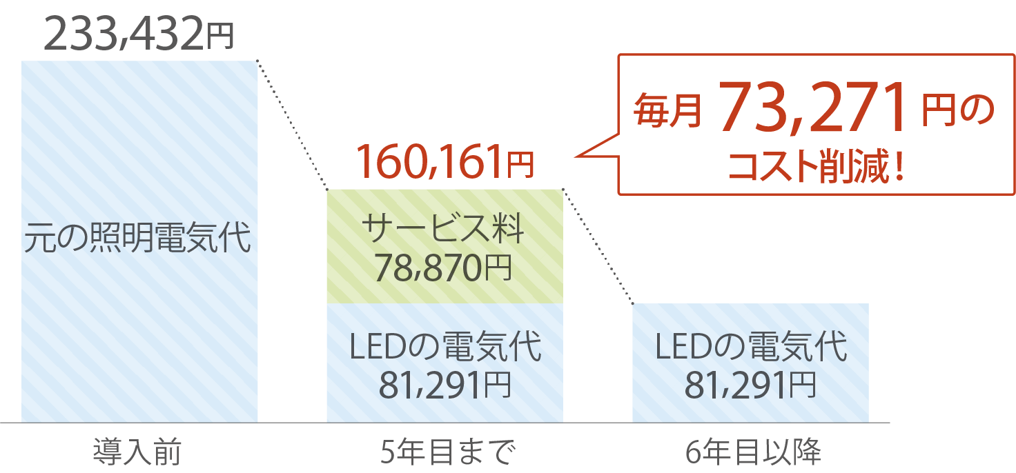 工場 削減例