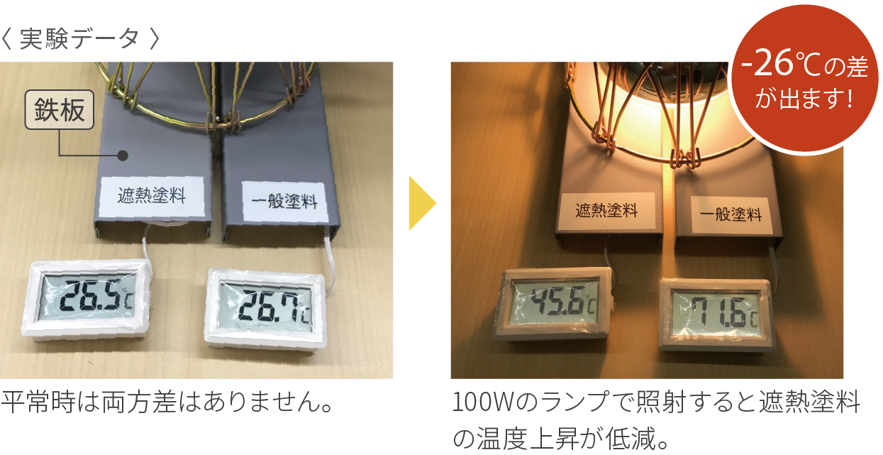 遮熱（断熱）工事の有無で26度の温度差が発生