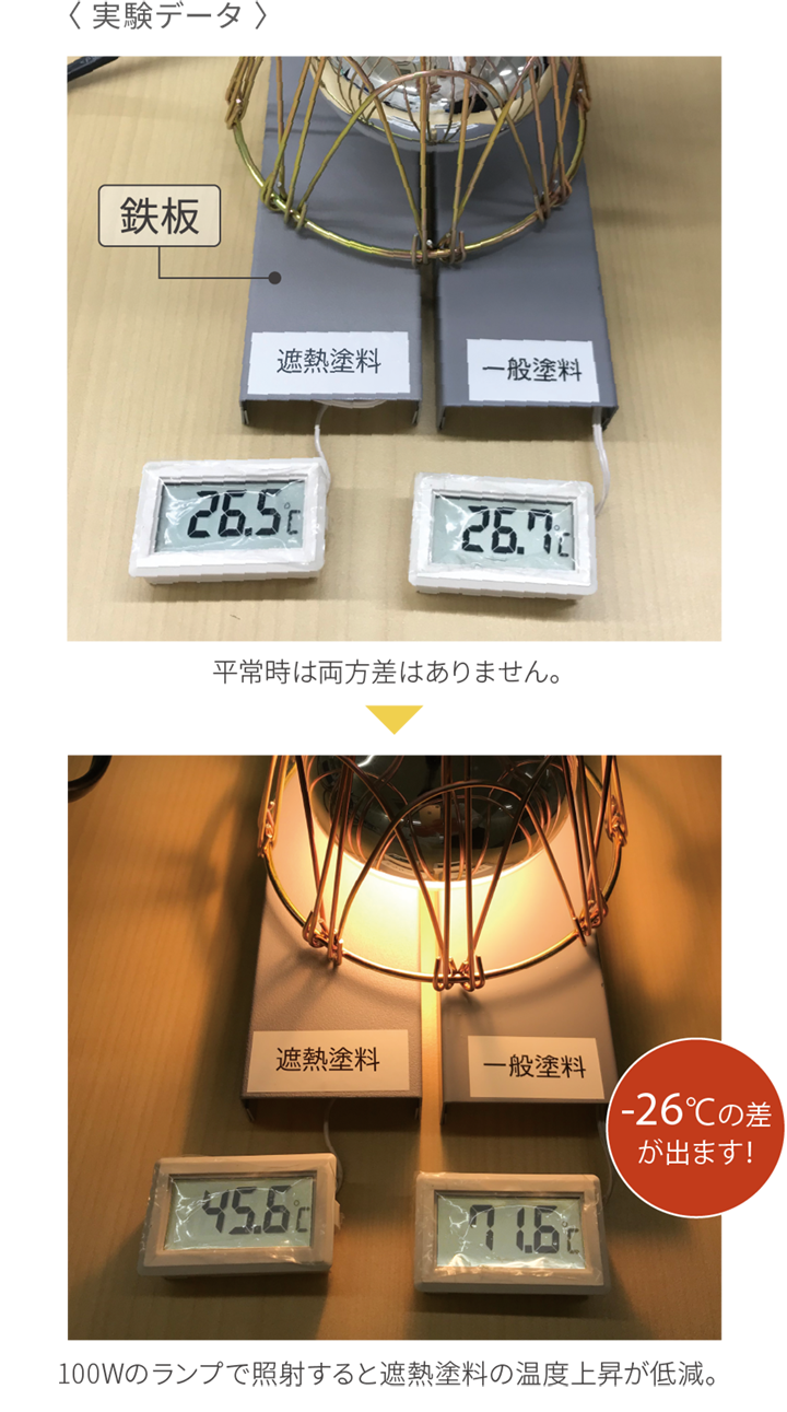 遮熱（断熱）工事の有無で26度の温度差が発生