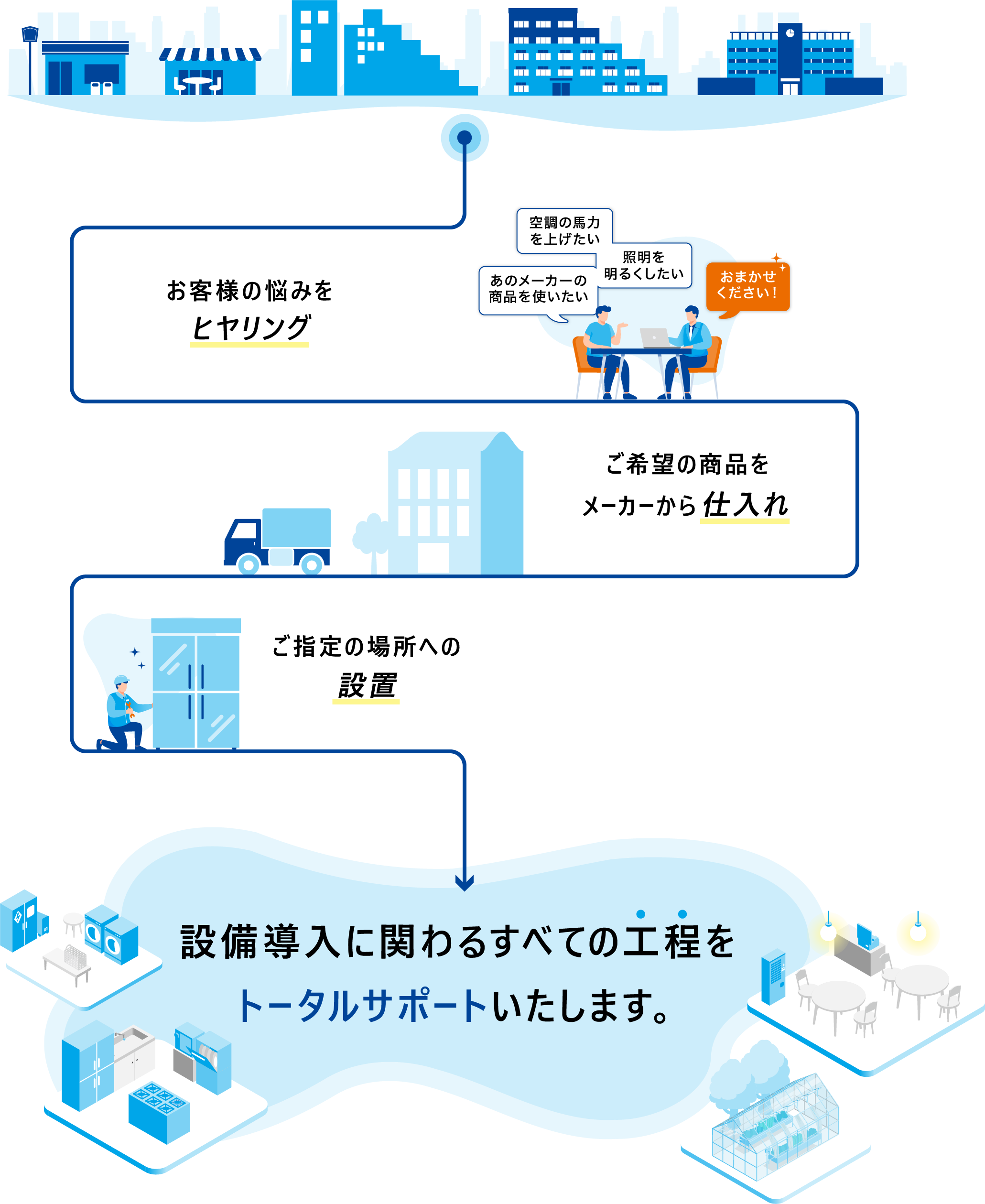 設備導入に関わるすべての工程をトータルでサポートいたします。